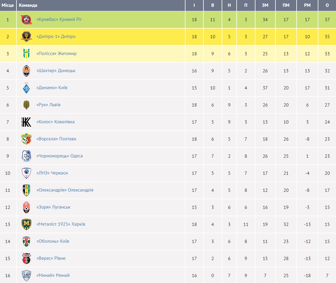 УПЛ 18 тур - результаты и видео голов матчей чемпионата Украины по футболу  - ZN.ua
