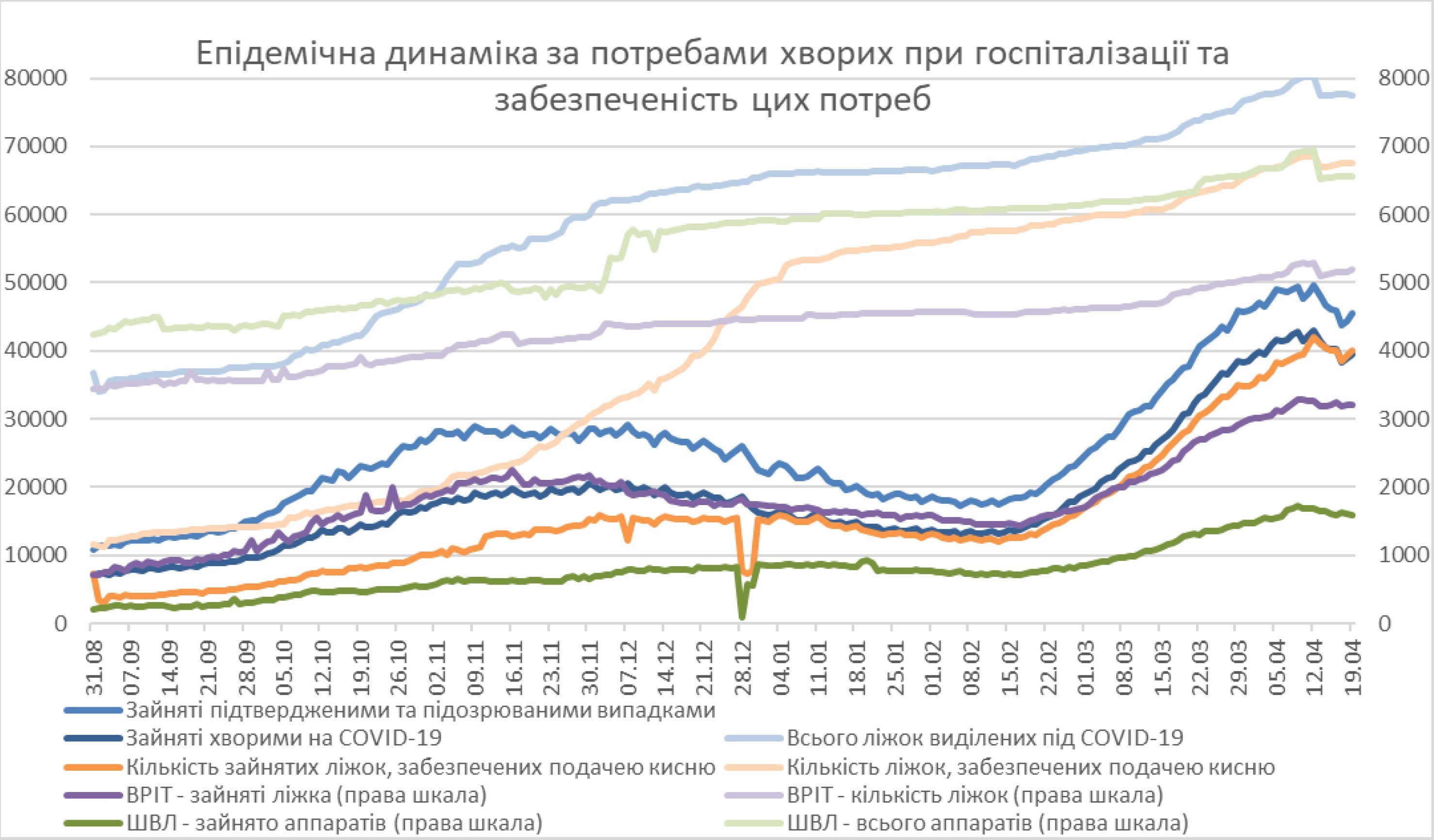 Зайняті й наявні місця в лікарнях Зайняті й наявні місця в лікарнях