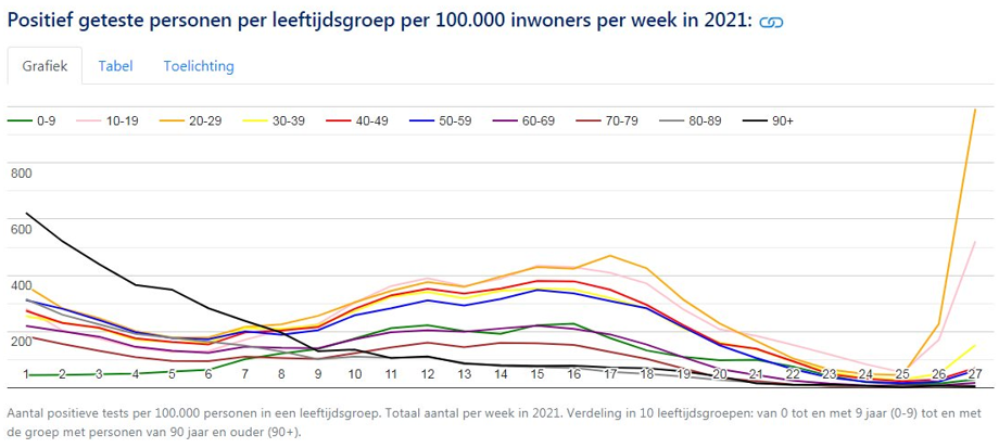 Захворюваність у Нідерландах на 100 тисяч населення відповідної вікової категорії