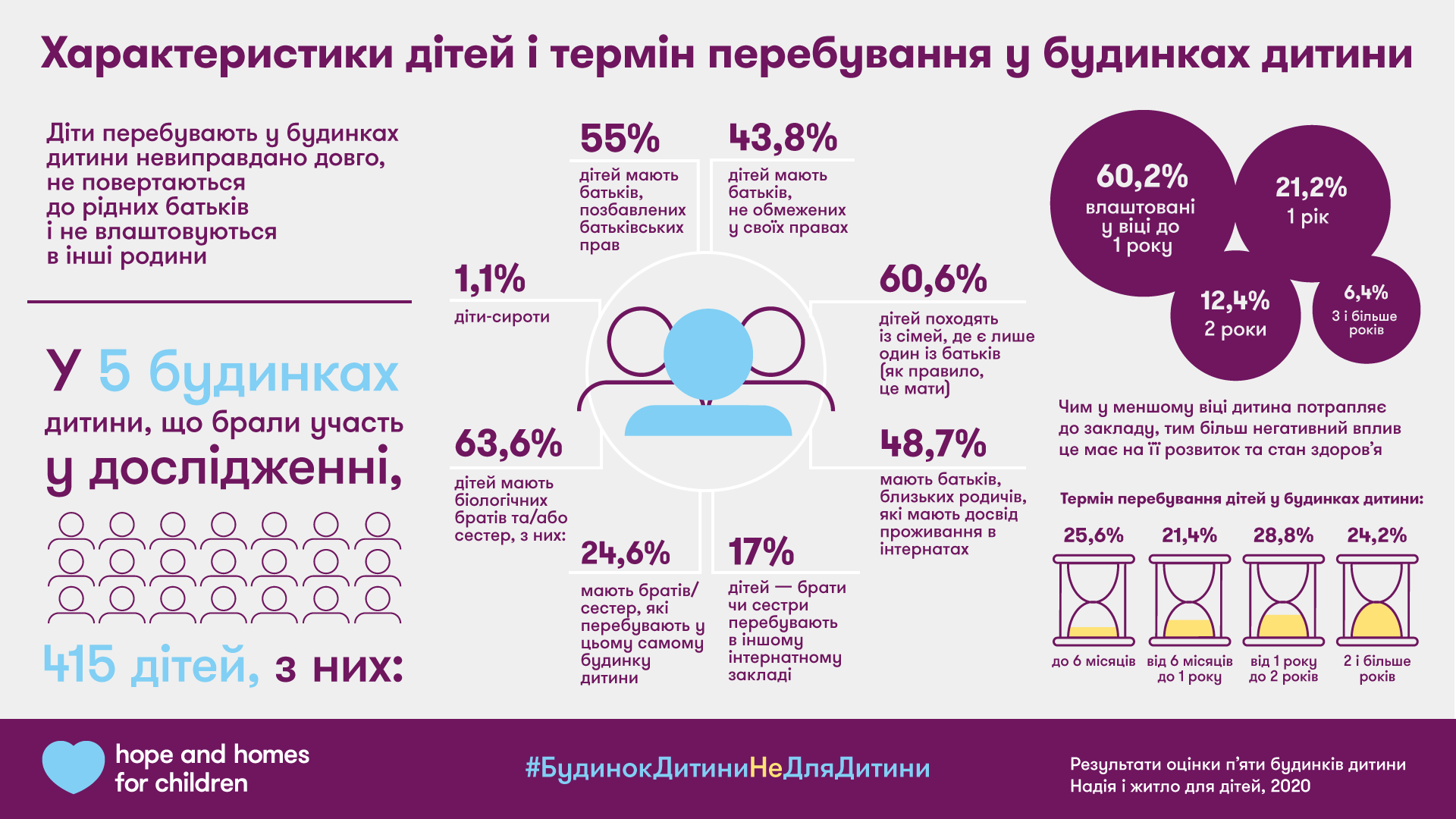 Здоровые дети в домах ребенка начинают отставать в развитии - исследование  - Новости Украины - ZN.ua