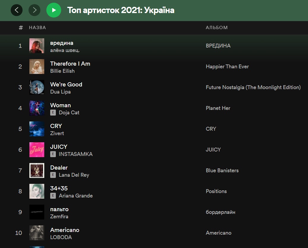 Самая популярная музыка 2021 - Spotify назвал лучшие треки, музыкантов и  группы - ZN.ua