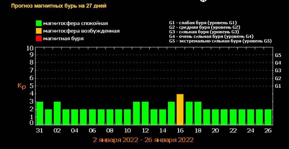 Дни магнитных бурь в январе 2024 года