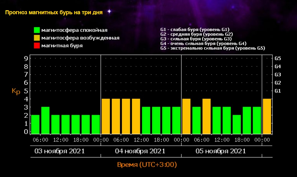 Магнитная буря 20 ноября 2023 года