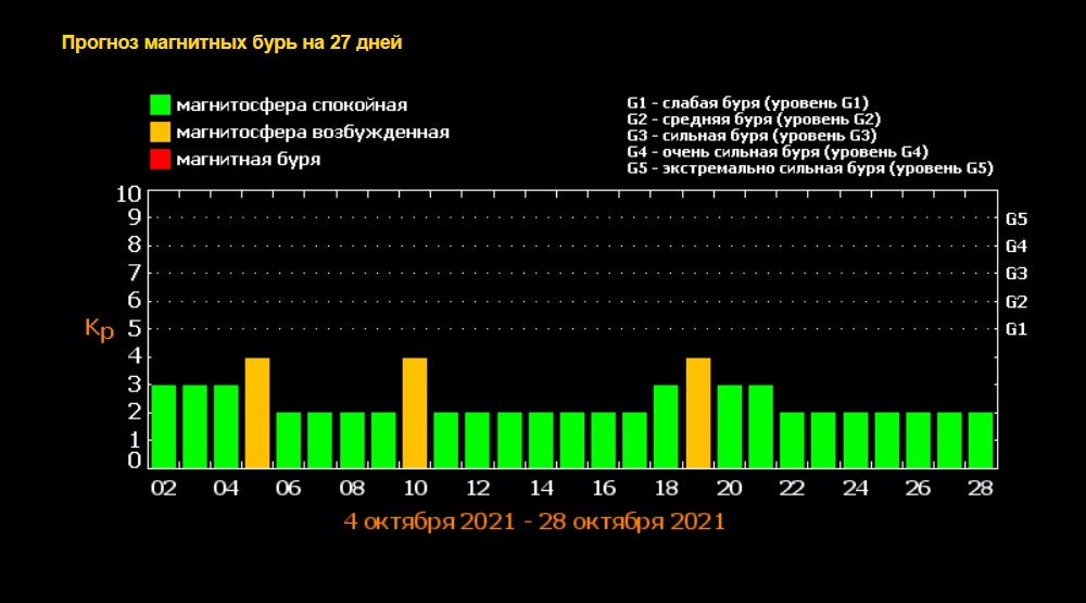 Дни магнитных бурь. Магнитные бури в октябре 2021 года. Магнитная буря в октябре. Магнитные бури на месяц октябрь 2021. Календарь магнитных бурь на ноябрь.