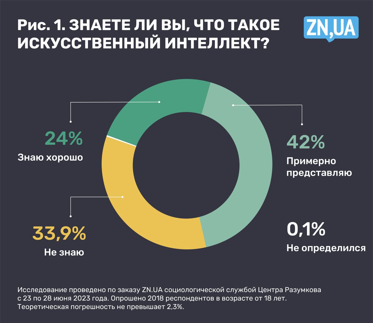 Как украинцы относятся к искусственному интеллекту – треть украинцев не  знает, что это такое - ZN.ua