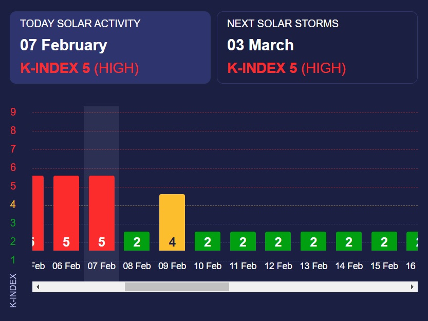Магнитные бури в феврале: календарь опасных дат