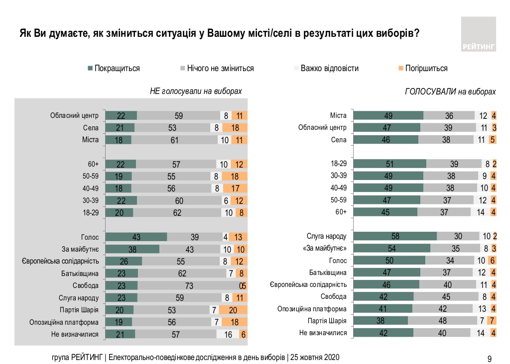 Результаты местных