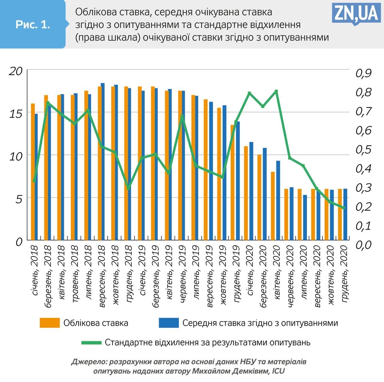 Статья: Процентна політика НБУ та оцінка її ефективності