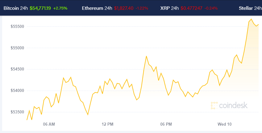 График стоимости Bitcoin за неделю