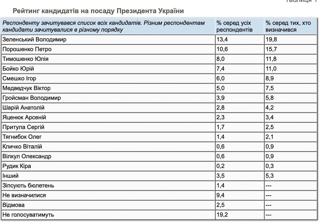 Рейтинг украины. Рейтинг президентов Украины. Украина рейтинг. Рейтинг президента Зеленского. Рейтинги Зеленского и Порошенко.