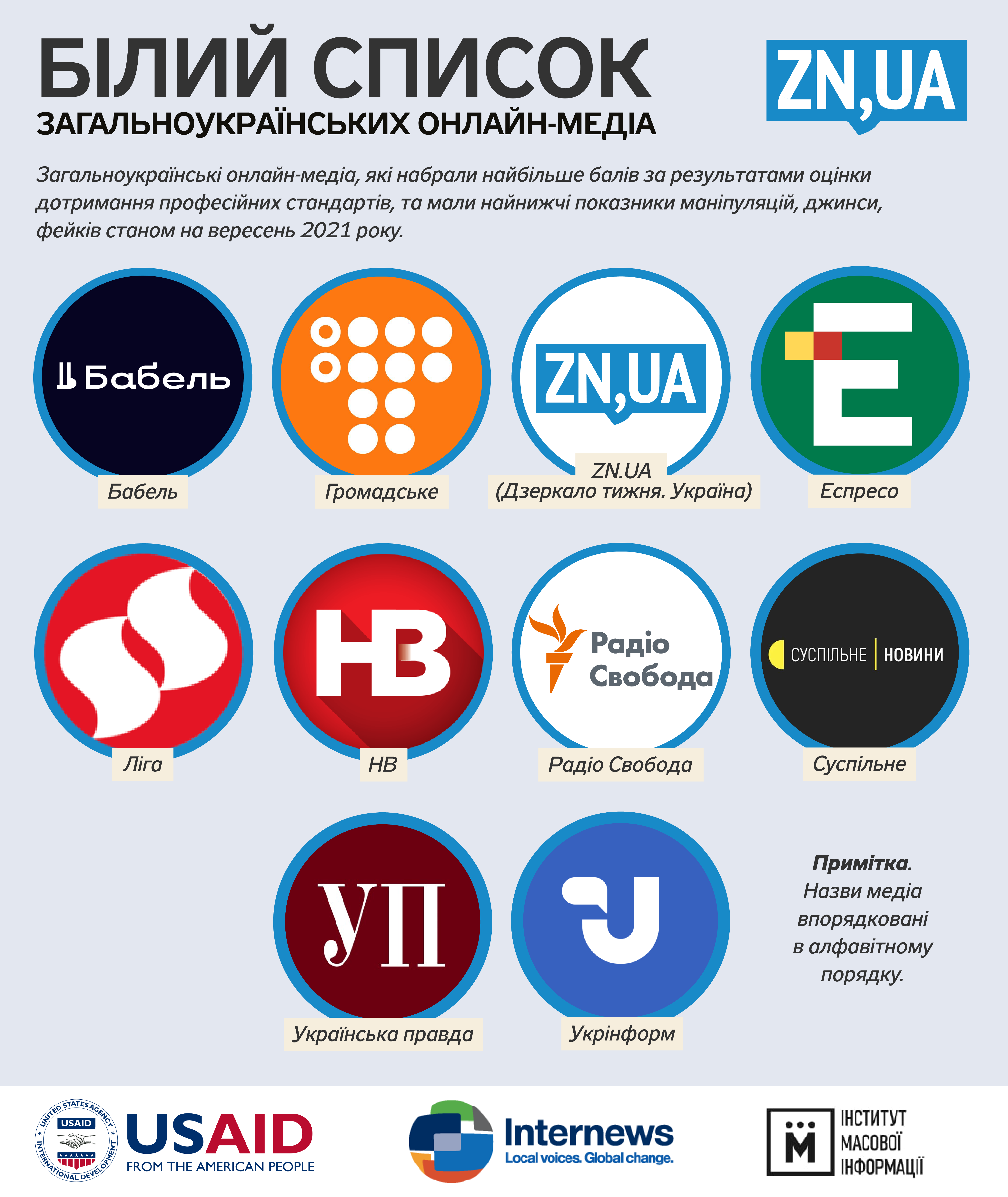 Самые качественные СМИ в Украине - Зеркало недели попало в Белый список -  новости Украины - ZN.ua