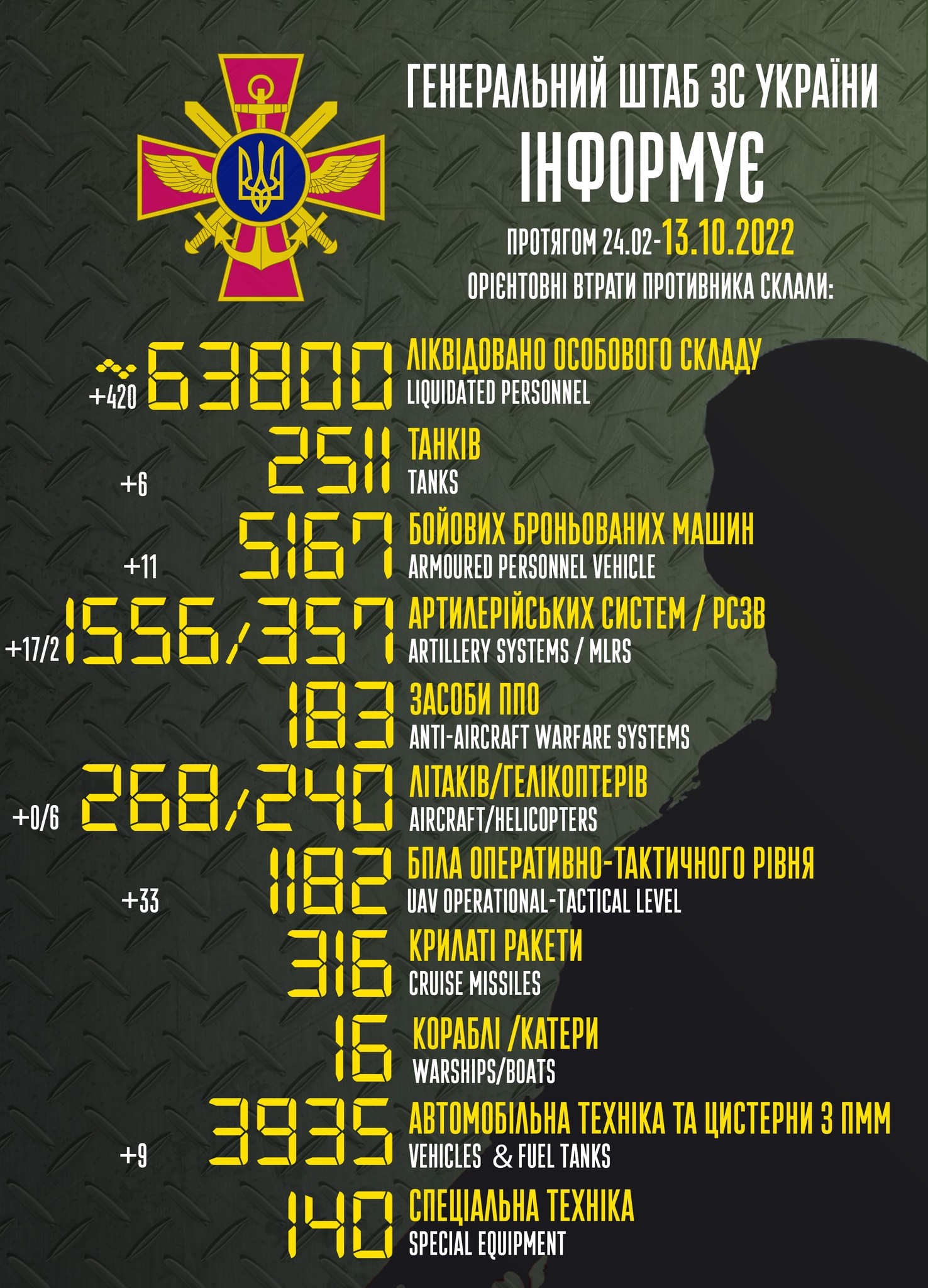 Втрати Росії станом на 13 жовтня — Генштаб оновив дані, інфографіка