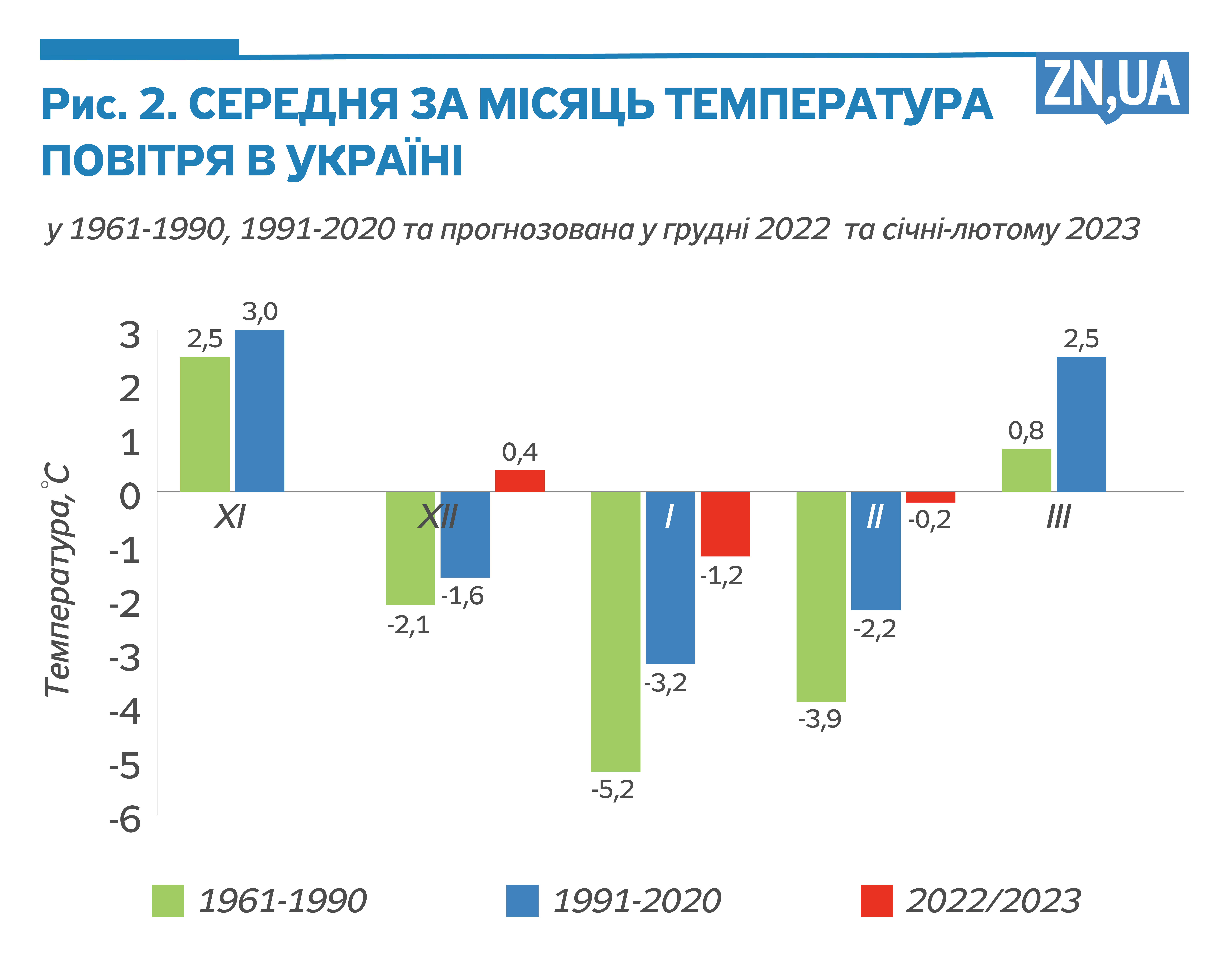 Середня за місяць температура повітря в Україні у 1961–1990, 1991–2020 та прогнозована у грудні 2022 і січні-лютому 2023