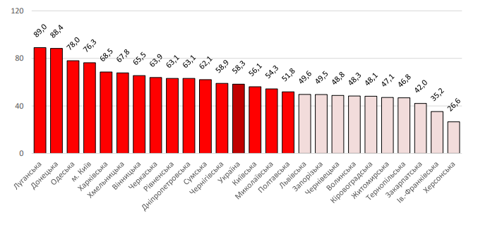 Завантаженість ліжок, визначених для прийому хворих на коронавірус