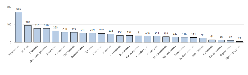 . Регіональний розподіл хворих на COVID-19 в Україні за попередню добу, осіб
