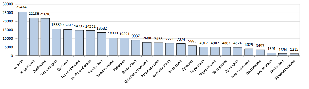 Регіональний розподіл хворих на COVID-19 в Україні, осіб