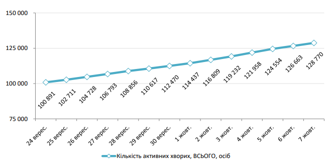 Дані РНБО станом на 7 жовтня