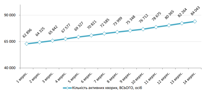 Дані РНБО станом на 14 вересня