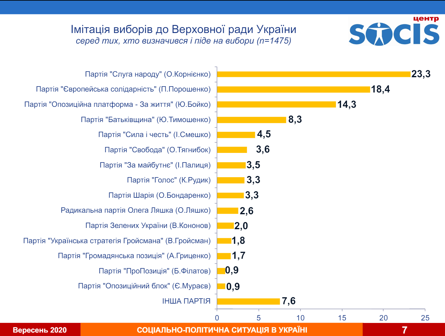 Рейтинг украины. Рейтинг партий. Опрос про партии. Рейтинг политических партий Украины. Партии Украины процент.