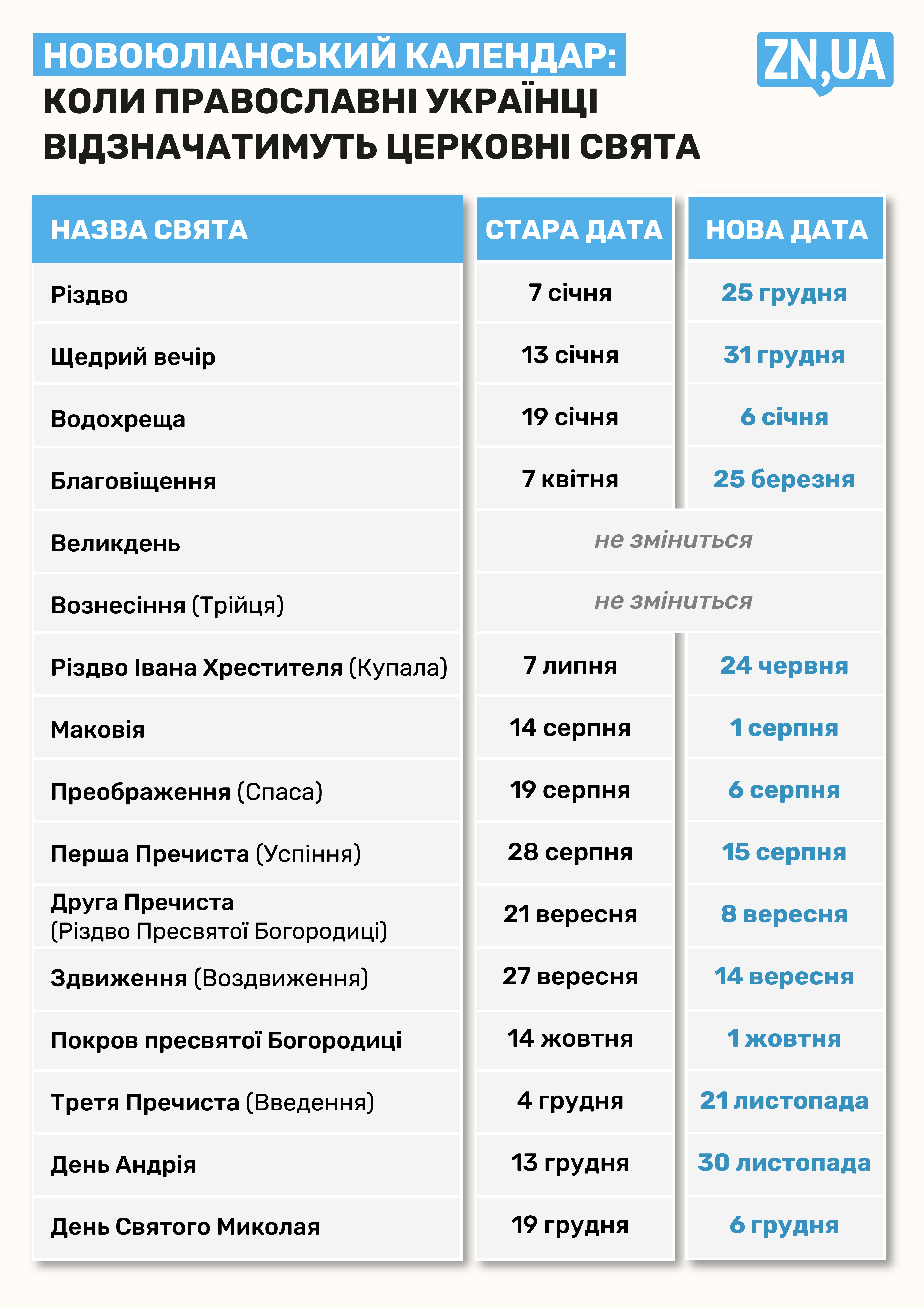 Православная церковь Украины переходит на новый календарь – когда и как  будут праздновать - ZN.ua