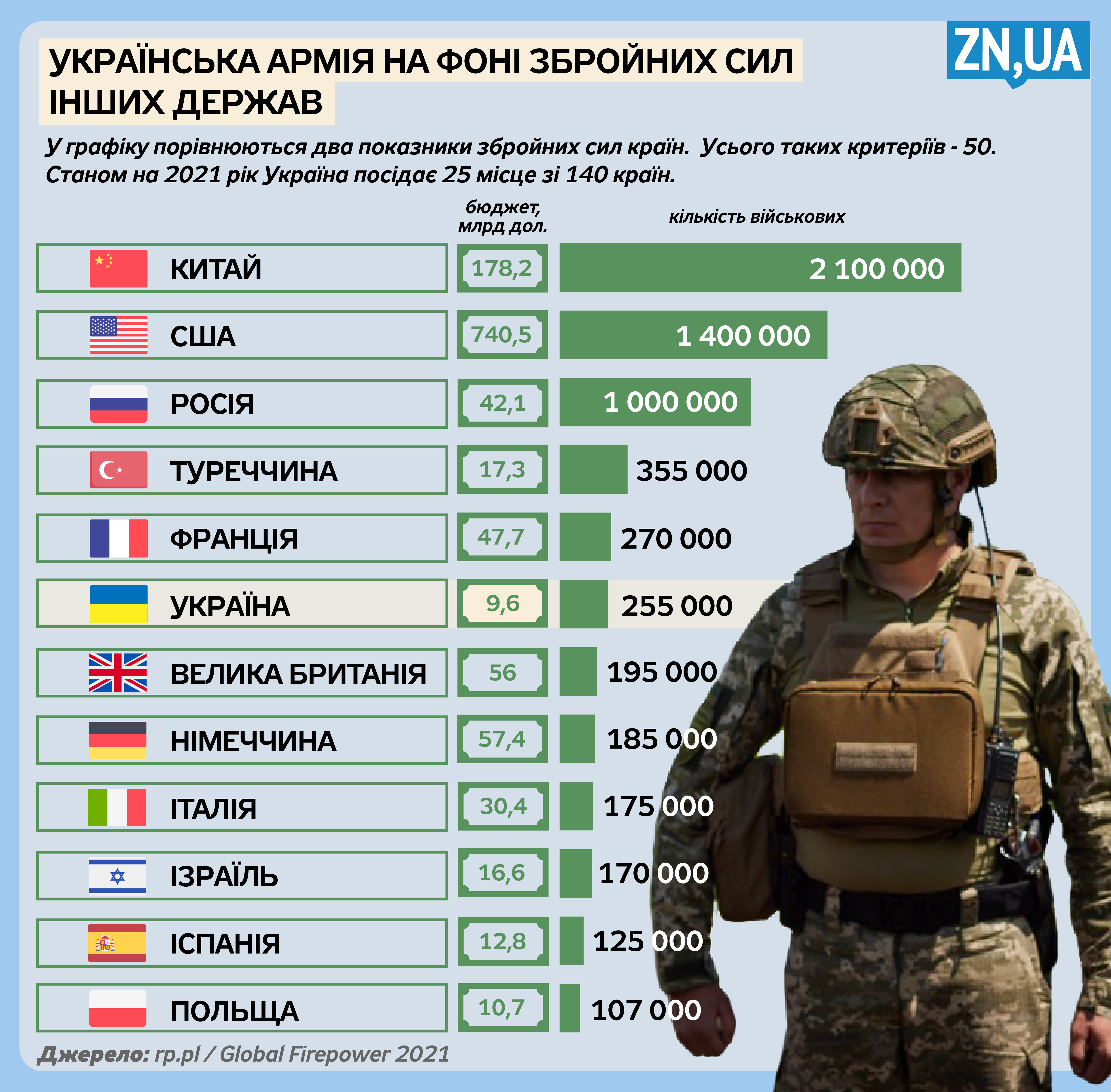 Как выглядит армия Украины на фоне других стран - инфографика - Новости  Украина - ZN.ua