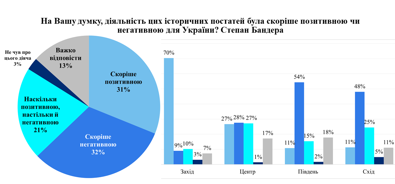 Більшість українців вважає діяльність Сталіна негативною для України, – соцопитування 1