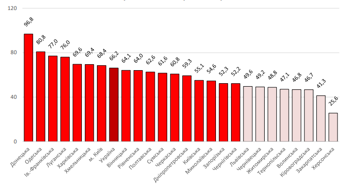 Завантаженість ліжок у закладах охорони здоров’я, визначених для хворих на COVID-19. Дані: РНБО
