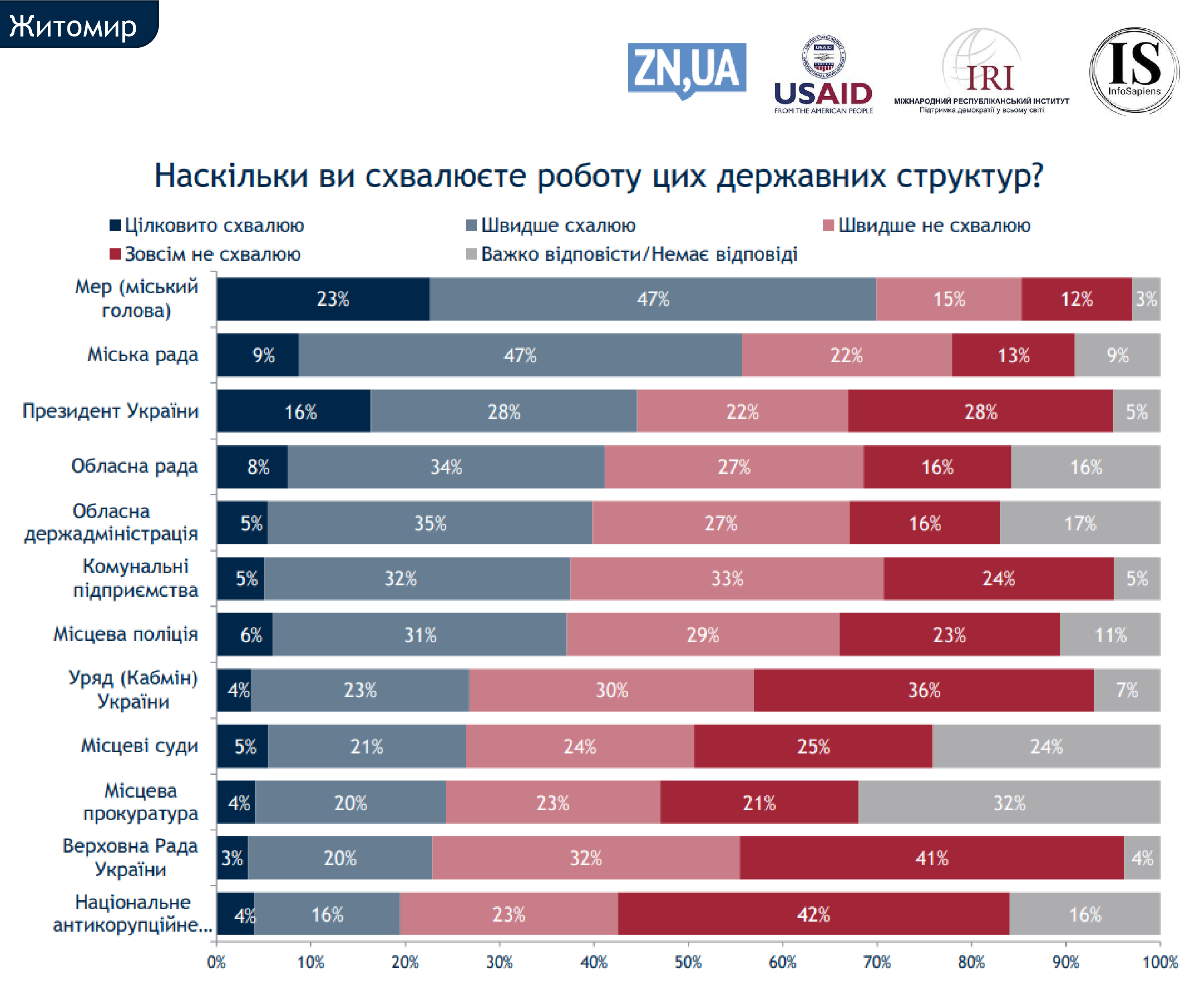 Журнал Житомира