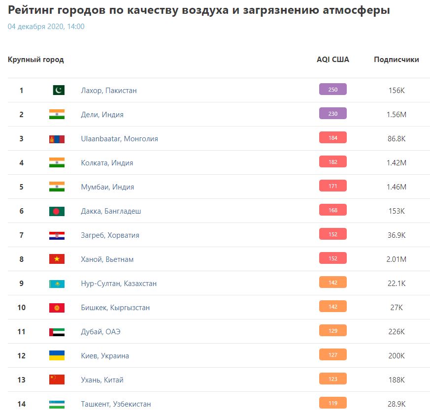 Скріншот з сайту iqair.com
