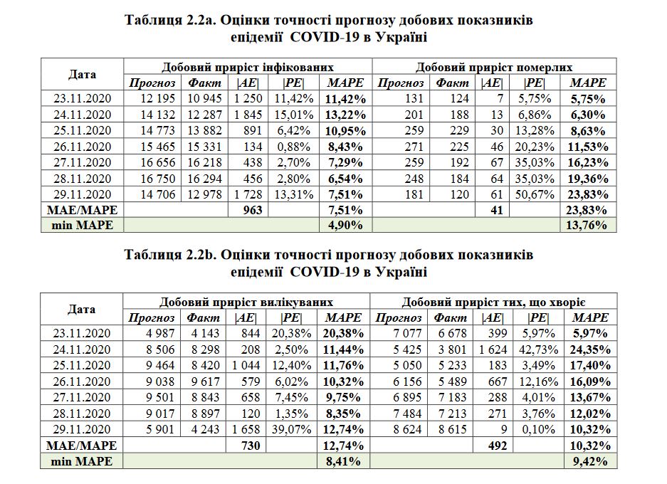 Скріншот прогнозу вчених НАН України Скріншот прогнозу вчених НАН України