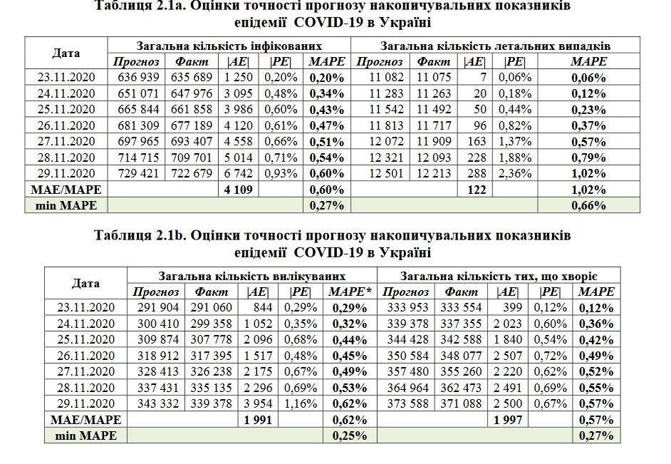 Скріншот прогнозу вчених НАН України Скріншот прогнозу вчених НАН України