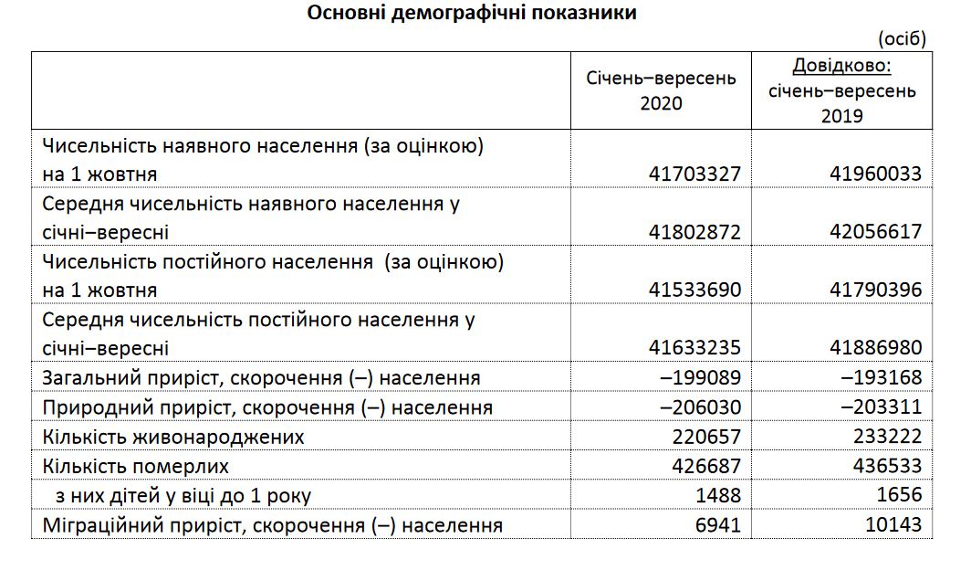 Таблиця з дослідження Держстату Таблиця з дослідження Держстату