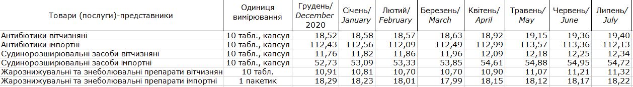 Скріншот з дослідження Держстату