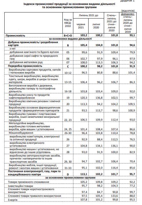 Скріншот з дослідження Держстату