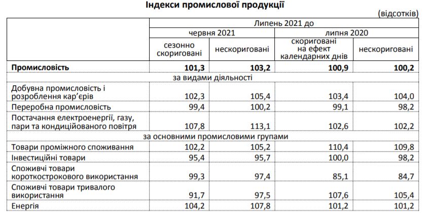Скріншот з дослідження Держстату