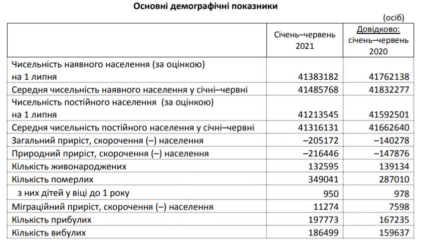 Дослідження Держстату: Демографічна ситуація в Україні