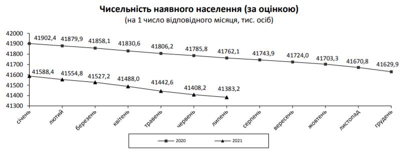 Дослідження Держстату: Демографічна ситуація в Україні