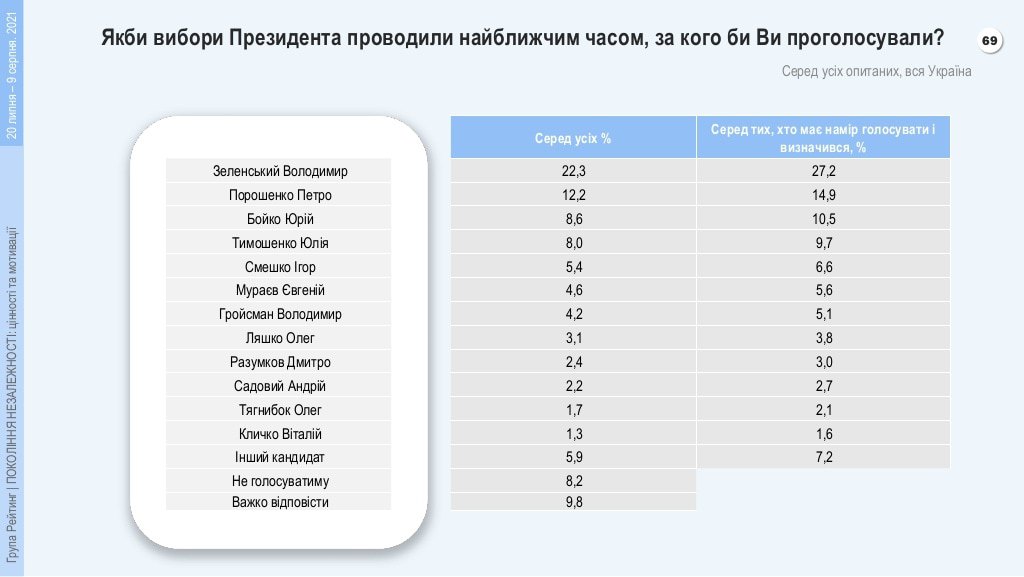 Опитування Рейтингу за серпень 2021