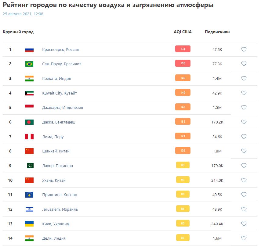 Скриншот с сайта Iqair