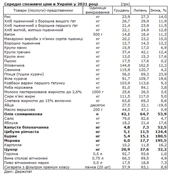 Дані з дослідження Держстату