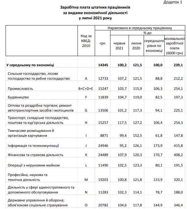 Скріншот з дослідження Держстату Скріншот з дослідження Держстату