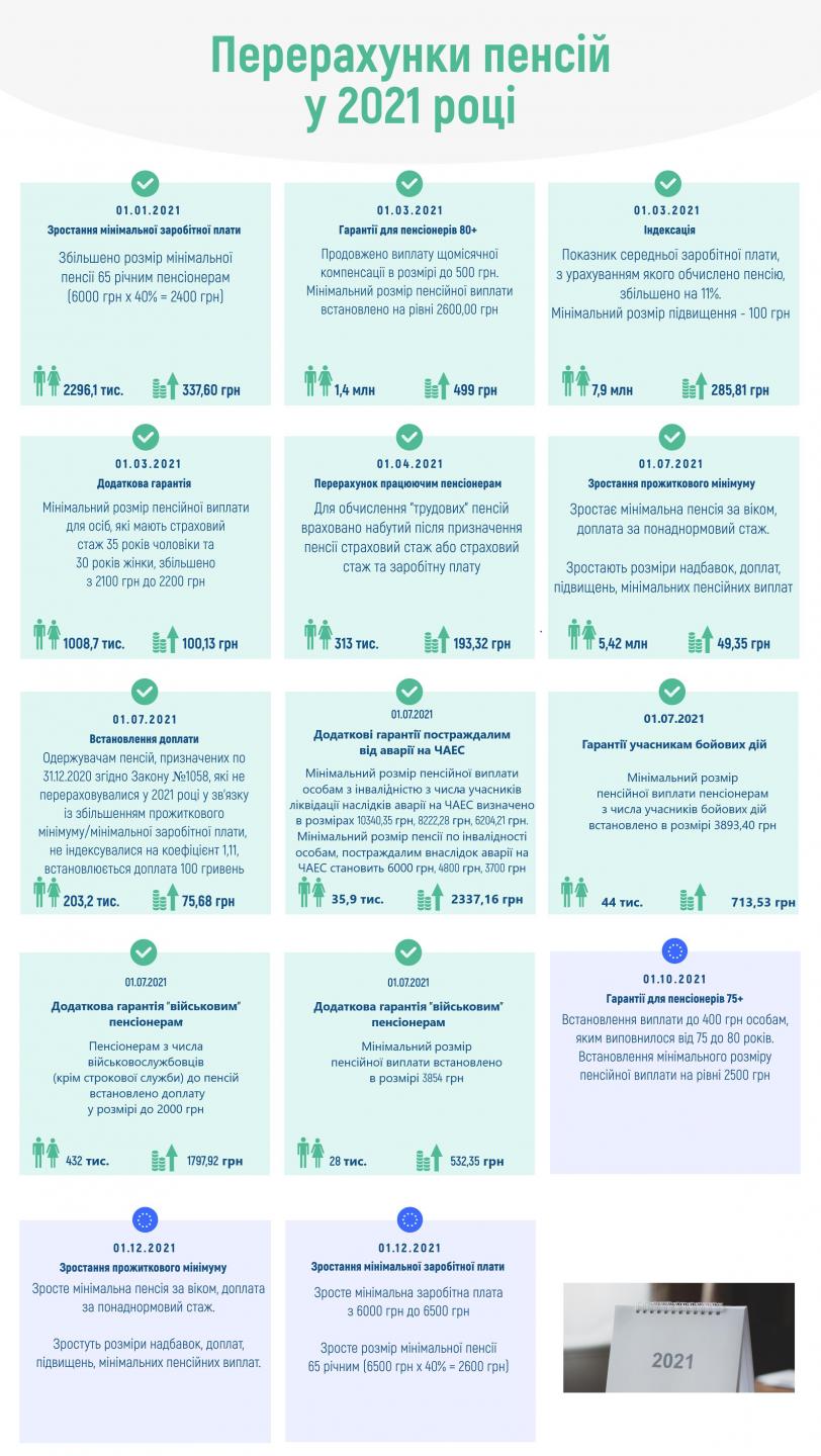 Пересчет пенсий украинцев в 2021 году. Инфографика ПФУ Пересчет пенсий украинцев в 2021 году. Инфографика ПФУ