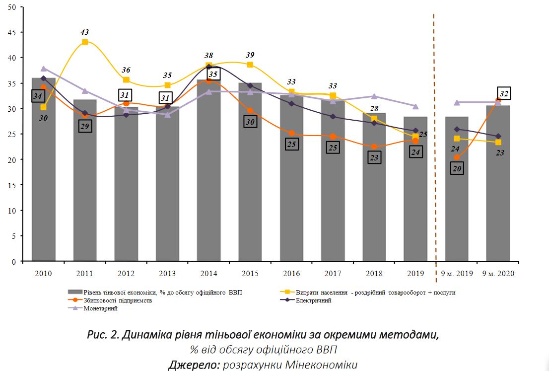 Фото: дослідження Мінекономіки