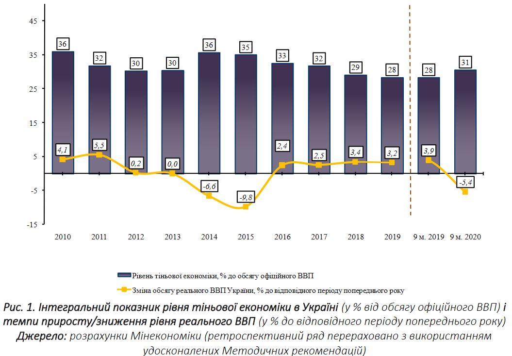 Фото: дослідження Мінекономіки