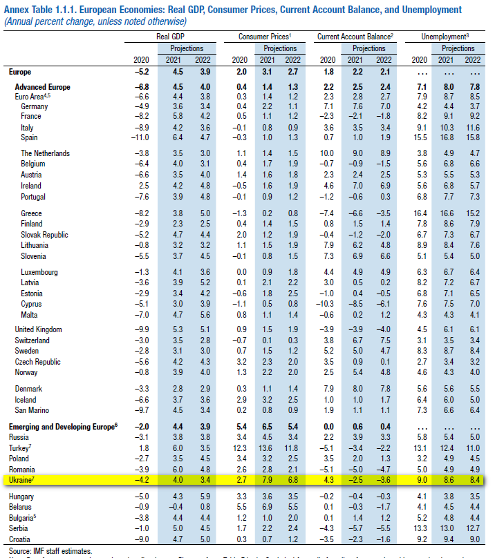 Скриншот с прогноза World Economic Outlook Скриншот с прогноза World Economic Outlook