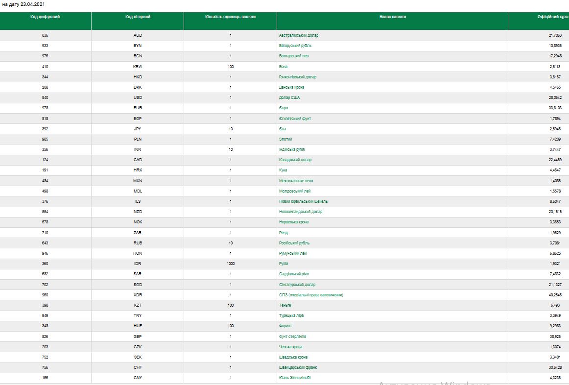 Скріншот з даних Нацбанку