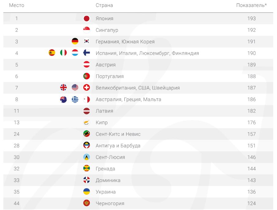 Скріншот з дослідження Henley&Partners Скріншот з дослідження Henley&Partners