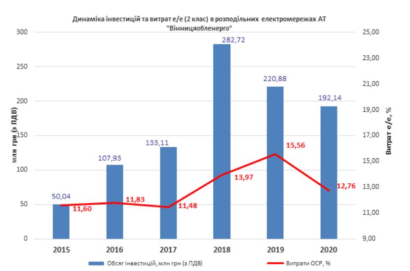 Графік з сайту НКРЕКУ