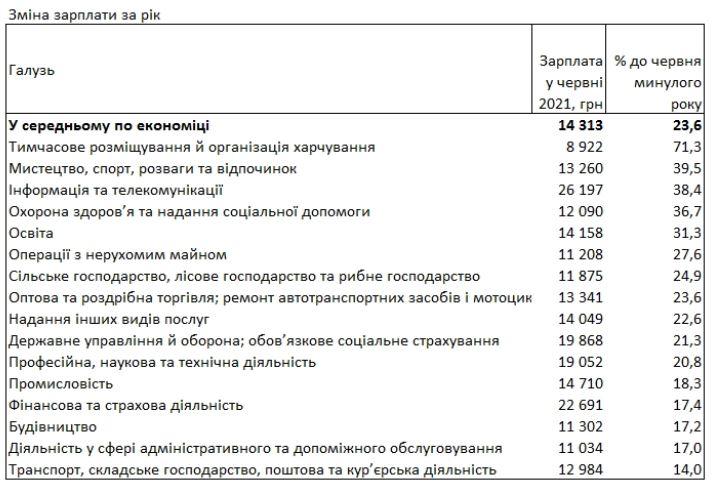 Скріншот з дослідження Держстату