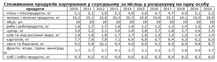 Скріншот з дослідження Держстату